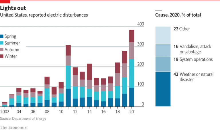 Rolling Blackouts And Disruptions In Power On The Rise - Collins ...